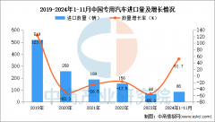 2024年1-11月中国公用汽车进口数据统计阐发：进口