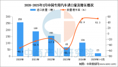 2025年1-2月中国公用汽车进口数据统计阐发：进口